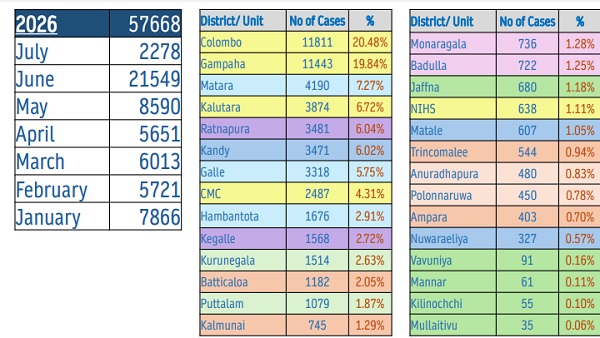 ஜுலை மாதத்தில் கடந்துள்ள 2 நாட்களில் மாத்திரம் 2,278 பேர் டெங்கு நோயால் பாதிக்கப்பட்டுள்ளனர்.