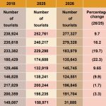 இலங்கைக்கு 2026 ஜனவரி 01 முதல் செப்டம்பர் 06 வரையான காலப்பகுதிக்குள் 15 லட்சத்து 67 ஆயிரத்து 07 சுற்றுலாப் பயணிகள் வருகை தந்துள்ளனர்.