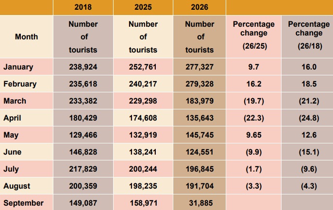 இலங்கைக்கு 2026 ஜனவரி 01 முதல் செப்டம்பர் 06 வரையான காலப்பகுதிக்குள் 15 லட்சத்து 67 ஆயிரத்து 07 சுற்றுலாப் பயணிகள் வருகை தந்துள்ளனர்.